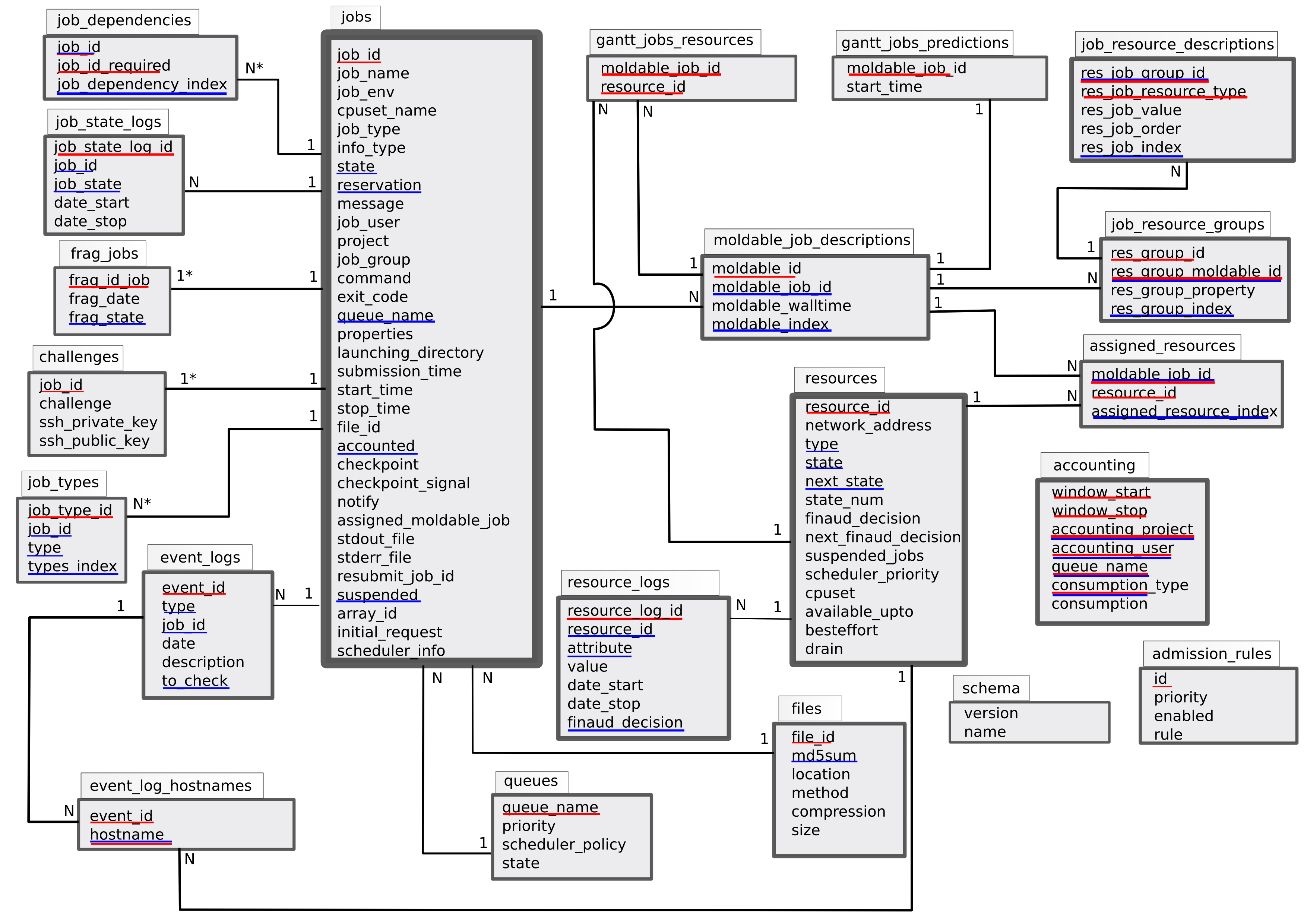 database-scheme-oar-2-5-documentation